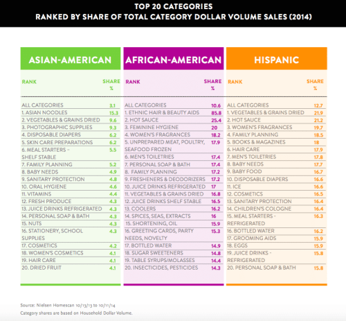 Nielsen Report: The Multicultural Edge: Rising Super Consumers finds that African Americans, Asian Americans and Hispanics now have a combined spending power of $3.4 trillion.