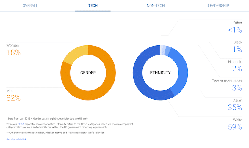 Google workforce diversity stats for Tech employees (data from Jan 2015)
