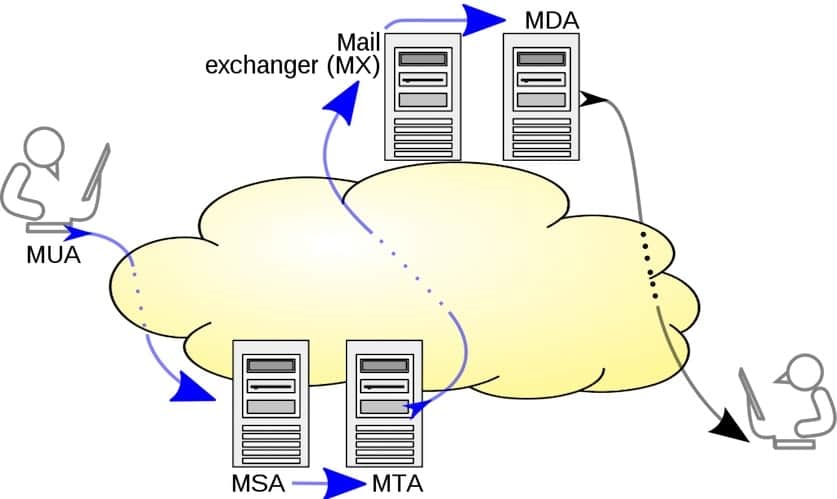 What Is Simple Mail Transfer Protocol SMTP